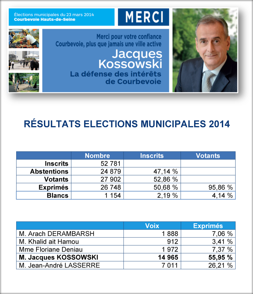 Jacques Kossowski réellu avec près de 56 % au 1er tour des élections municipales