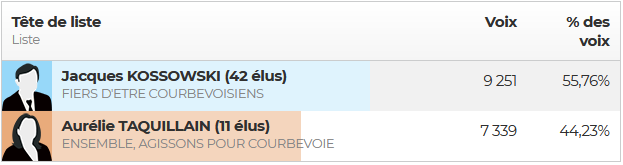 Résultats du second tour des élections municipales 2020